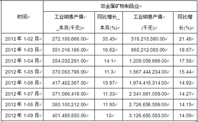 2012年1-9月非金屬礦物制品業(yè)銷售產值數(shù)據(jù)分析及金屬制品銷售關聯(lián)探討